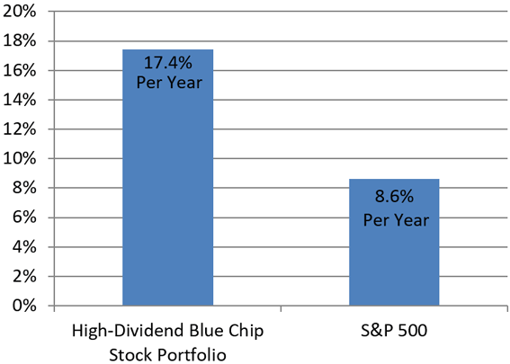 Our High-Dividend Blue Chip Stock Portfolio vs S&P 500 Since Inception (2003)