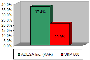Chart: Our recommendation vs S&P 500