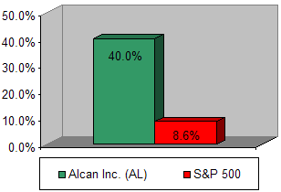 Chart: Our recommendation vs S&P 500