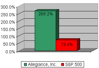 Chart: Our recommendation vs S&P 500