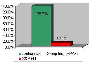 Chart: Our recommendation vs S&P 500