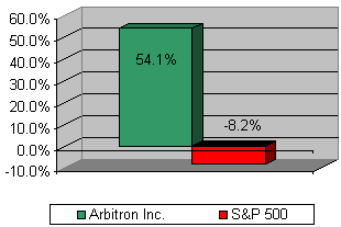 Chart: Our recommendation vs S&P 500