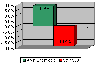 Chart: Our recommendation vs S&P 500