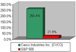 Chart: Our recommendation vs S&P 500