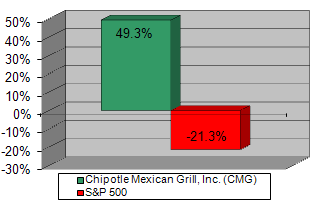 Chart: Our recommendation vs S&P 500
