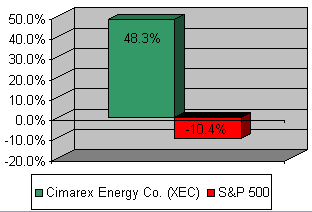 Chart: Our recommendation vs S&P 500
