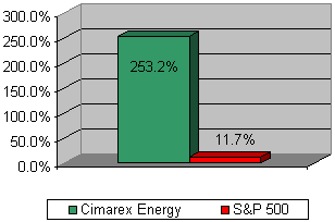 Chart: Our recommendation vs S&P 500