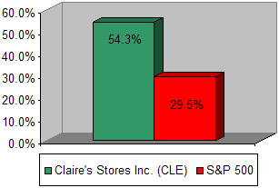 Chart: Our recommendation vs S&P 500