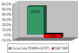 Chart: Our recommendation vs S&P 500