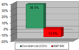 Chart: Our recommendation vs S&P 500