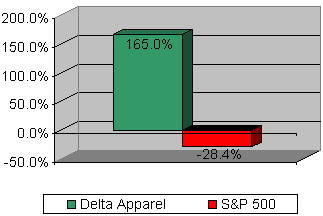 Chart: Our recommendation vs S&P 500