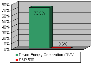 Chart: Our recommendation vs S&P 500