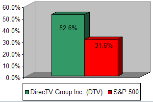 Chart: Our recommendation vs S&P 500