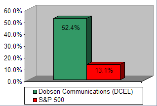 Chart: Our recommendation vs S&P 500