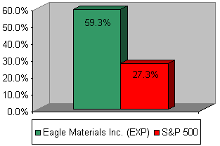 Chart: Our recommendation vs S&P 500