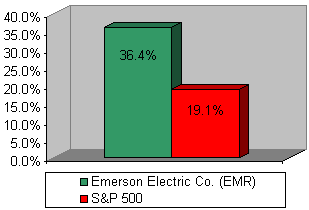 Chart: Our recommendation vs S&P 500