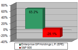 Chart: Our recommendation vs S&P 500