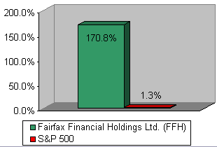 Chart: Our recommendation vs S&P 500