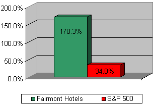 Chart: Our recommendation vs S&P 500