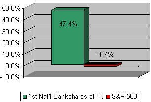 Chart: Our recommendation vs S&P 500