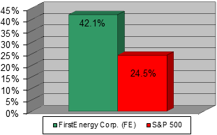 Chart: Our recommendation vs S&P 500