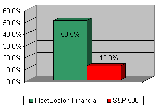 Chart: Our recommendation vs S&P 500