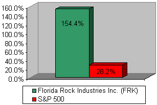 Chart: Our recommendation vs S&P 500