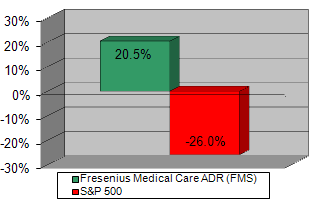 Chart: Our recommendation vs S&P 500