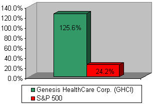 Chart: Our recommendation vs S&P 500