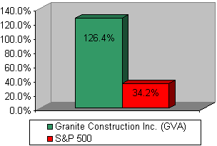 Chart: Our recommendation vs S&P 500
