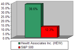 Chart: Our recommendation vs S&P 500