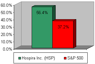 Chart: Our recommendation vs S&P 500