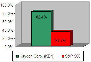 Chart: Our recommendation vs S&P 500