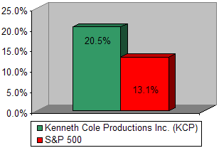Chart: Our recommendation vs S&P 500