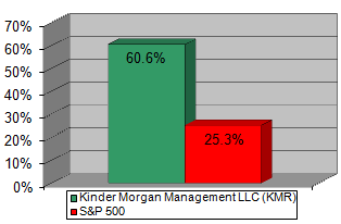 Chart: Our recommendation vs S&P 500