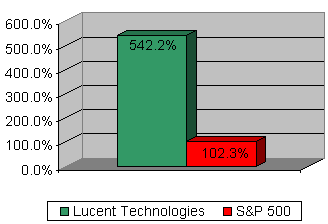 Chart: Our recommendation vs S&P 500