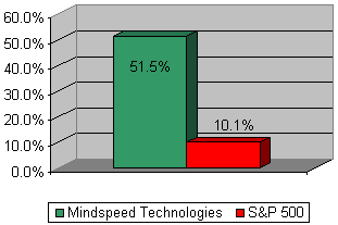 Chart: Our recommendation vs S&P 500