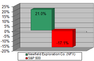 Chart: Our recommendation vs S&P 500
