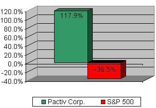 Chart: Our recommendation vs S&P 500