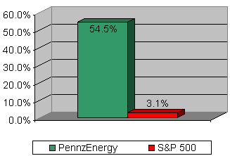 Chart: Our recommendation vs S&P 500