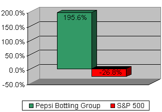 Chart: Our recommendation vs S&P 500