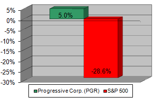 Chart: Our recommendation vs S&P 500
