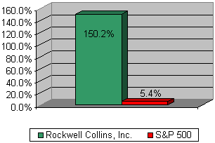 Chart: Our recommendation vs S&P 500