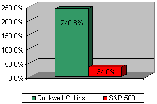 Chart: Our recommendation vs S&P 500