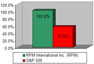 Chart: Our recommendation vs S&P 500