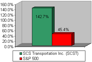 Chart: Our recommendation vs S&P 500