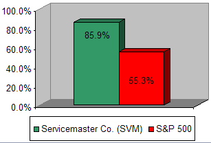 Chart: Our recommendation vs S&P 500
