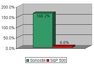 Chart: Our recommendation vs S&P 500