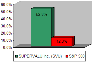 Chart: Our recommendation vs S&P 500