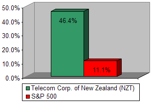 Chart: Our recommendation vs S&P 500